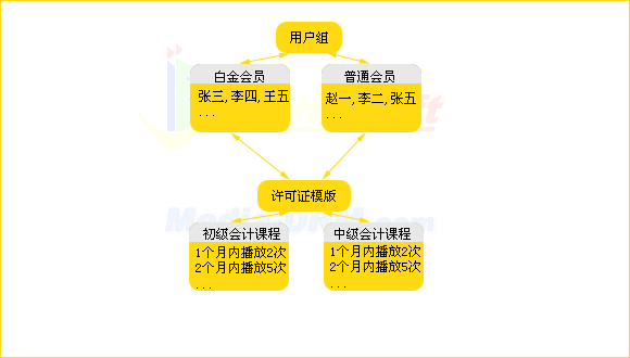 DRM数字版权管理加密用户